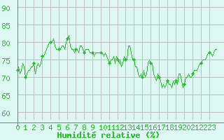 Courbe de l'humidit relative pour Aytr-Plage (17)