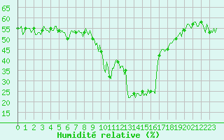 Courbe de l'humidit relative pour La Foux d'Allos (04)