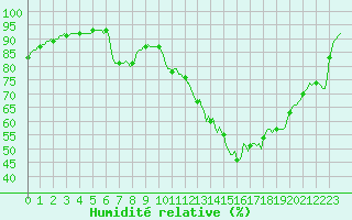 Courbe de l'humidit relative pour Berson (33)