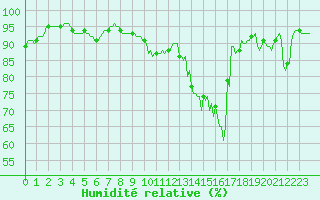 Courbe de l'humidit relative pour Saint-Jean-des-Ollires (63)