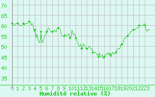 Courbe de l'humidit relative pour Selonnet - Chabanon (04)