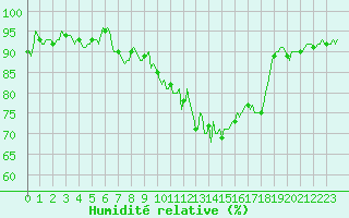 Courbe de l'humidit relative pour Thorrenc (07)