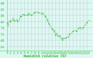 Courbe de l'humidit relative pour Castres-Nord (81)