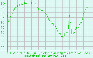 Courbe de l'humidit relative pour Braunlauf (Be)