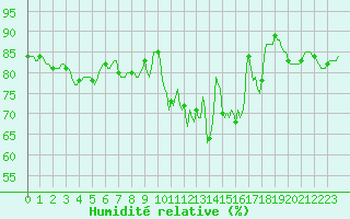 Courbe de l'humidit relative pour Breuillet (17)