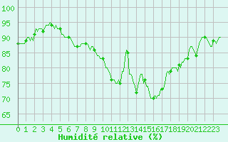 Courbe de l'humidit relative pour Kernascleden (56)