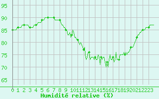 Courbe de l'humidit relative pour Breuillet (17)