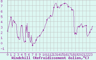 Courbe du refroidissement olien pour Monts-sur-Guesnes (86)
