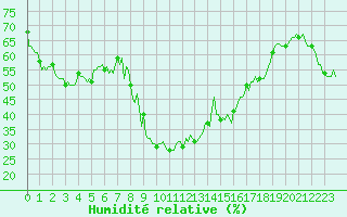 Courbe de l'humidit relative pour Sanary-sur-Mer (83)