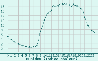 Courbe de l'humidex pour Ristolas (05)