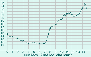 Courbe de l'humidex pour Carpentras (84)