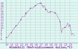 Courbe du refroidissement olien pour Caen (14)