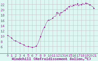 Courbe du refroidissement olien pour Achres (78)
