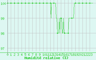 Courbe de l'humidit relative pour Baraque Fraiture (Be)