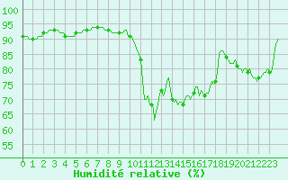 Courbe de l'humidit relative pour Saint-Mdard-d'Aunis (17)
