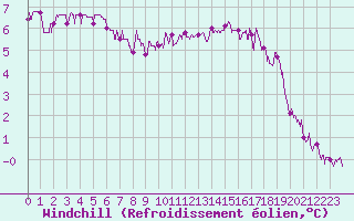 Courbe du refroidissement olien pour Abbeville (80)