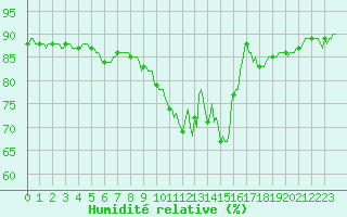 Courbe de l'humidit relative pour Voinmont (54)