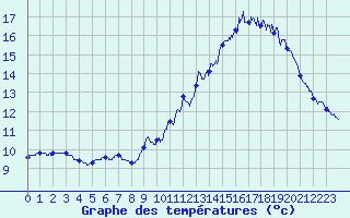 Courbe de tempratures pour Angoulme - Brie Champniers (16)