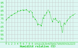 Courbe de l'humidit relative pour Gap-Sud (05)