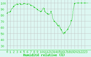 Courbe de l'humidit relative pour Saint-Hilaire-sur-Helpe (59)