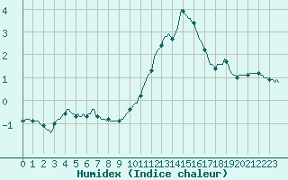 Courbe de l'humidex pour Saint-Mdard-d'Aunis (17)