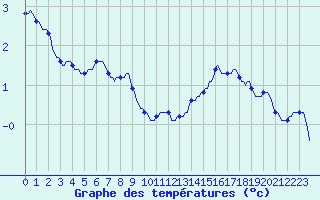Courbe de tempratures pour Grasque (13)