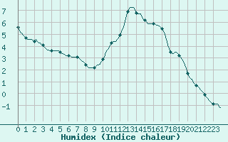 Courbe de l'humidex pour Verneuil (78)