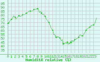Courbe de l'humidit relative pour Monts-sur-Guesnes (86)