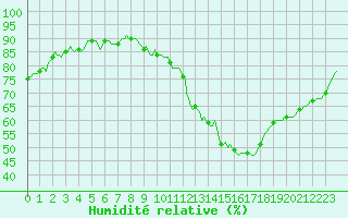 Courbe de l'humidit relative pour Ciudad Real (Esp)