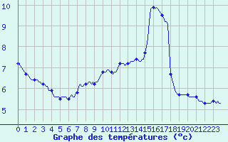 Courbe de tempratures pour Trgueux (22)