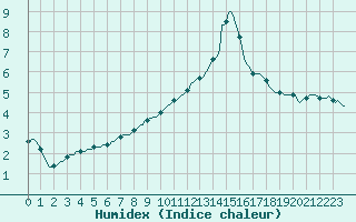 Courbe de l'humidex pour Merschweiller - Kitzing (57)