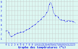 Courbe de tempratures pour Merschweiller - Kitzing (57)
