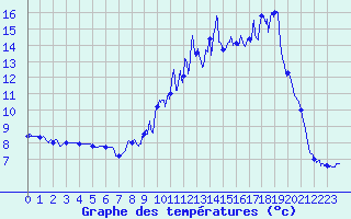 Courbe de tempratures pour Bnvent-l