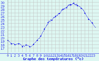 Courbe de tempratures pour Bordeaux (33)