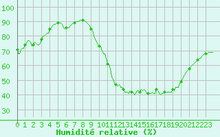Courbe de l'humidit relative pour Saint-Germain-du-Puch (33)