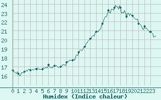 Courbe de l'humidex pour Gruissan (11)