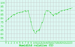 Courbe de l'humidit relative pour Valleraugue - Pont Neuf (30)
