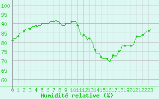 Courbe de l'humidit relative pour Montredon des Corbires (11)