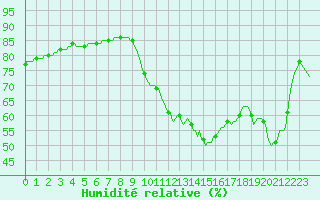 Courbe de l'humidit relative pour Saint-Jean-de-Vedas (34)
