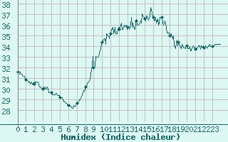 Courbe de l'humidex pour Nice (06)