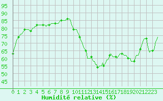 Courbe de l'humidit relative pour Grasque (13)
