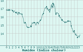 Courbe de l'humidex pour Deauville (14)