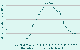 Courbe de l'humidex pour Priay (01)