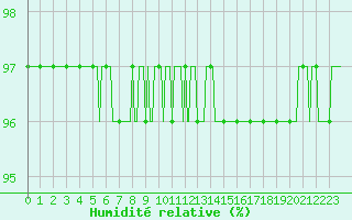 Courbe de l'humidit relative pour Thurey (71)