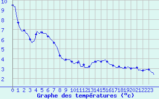 Courbe de tempratures pour Malbosc (07)
