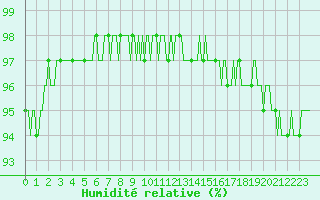 Courbe de l'humidit relative pour Tthieu (40)