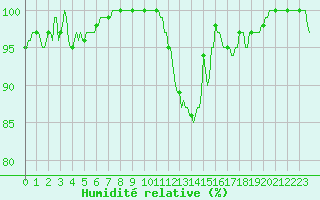 Courbe de l'humidit relative pour Mrringen (Be)