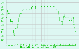 Courbe de l'humidit relative pour Beaucroissant (38)