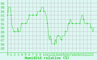 Courbe de l'humidit relative pour Beernem (Be)