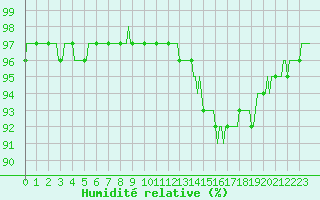 Courbe de l'humidit relative pour Varennes-le-Grand (71)